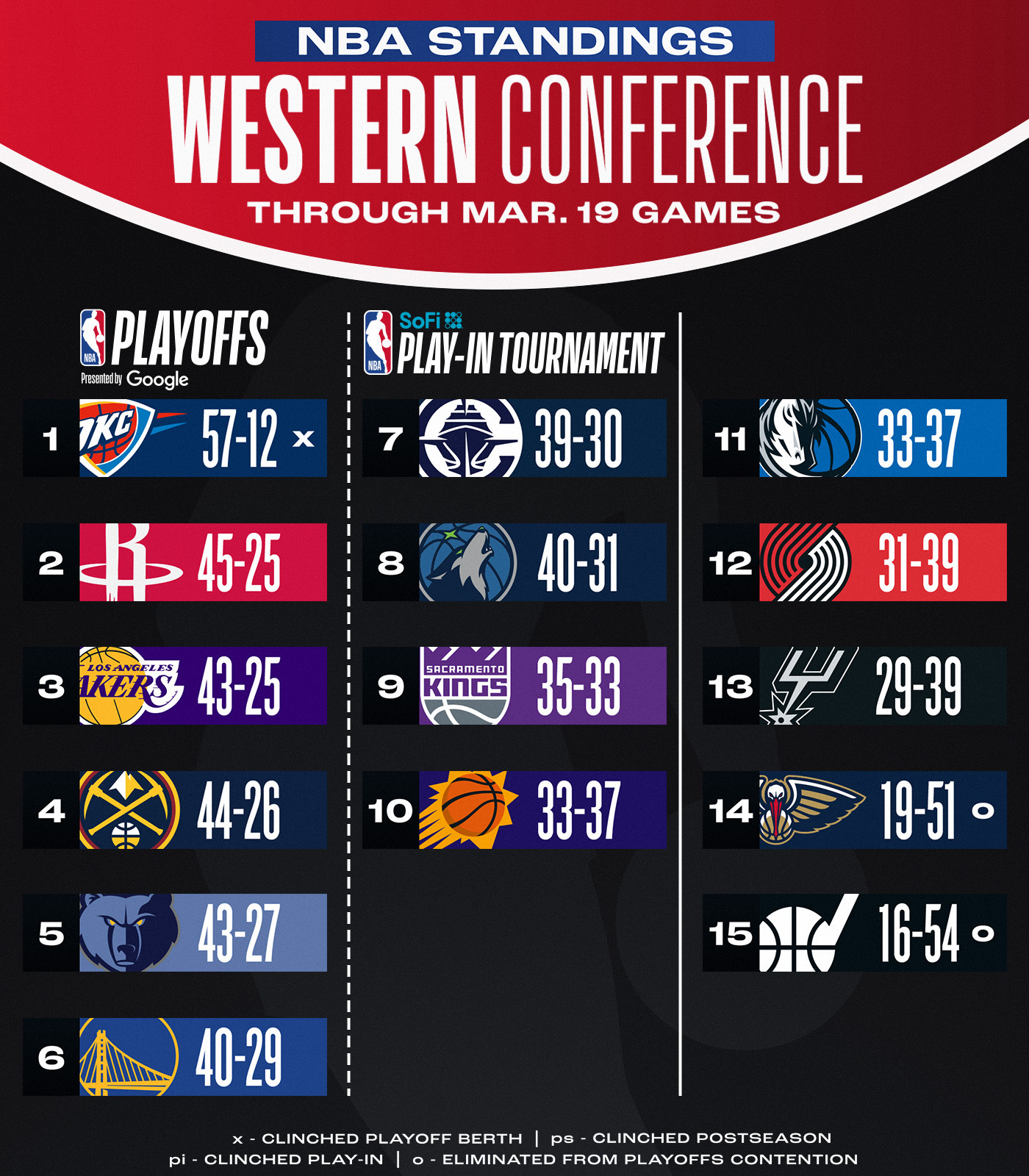 乌龙?火箭官方庆祝保底附加赛?NBA官方却未给他们上锁?️